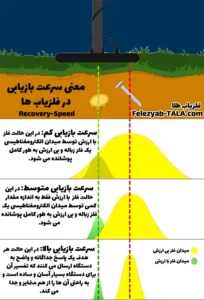 سرعت بازیابی فلزیاب